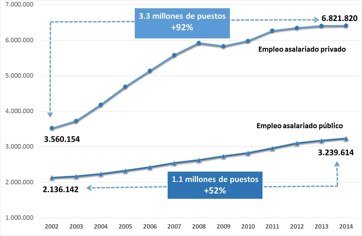 Gráfico n° 2 : Evolucion empleo
            (2002-2014)