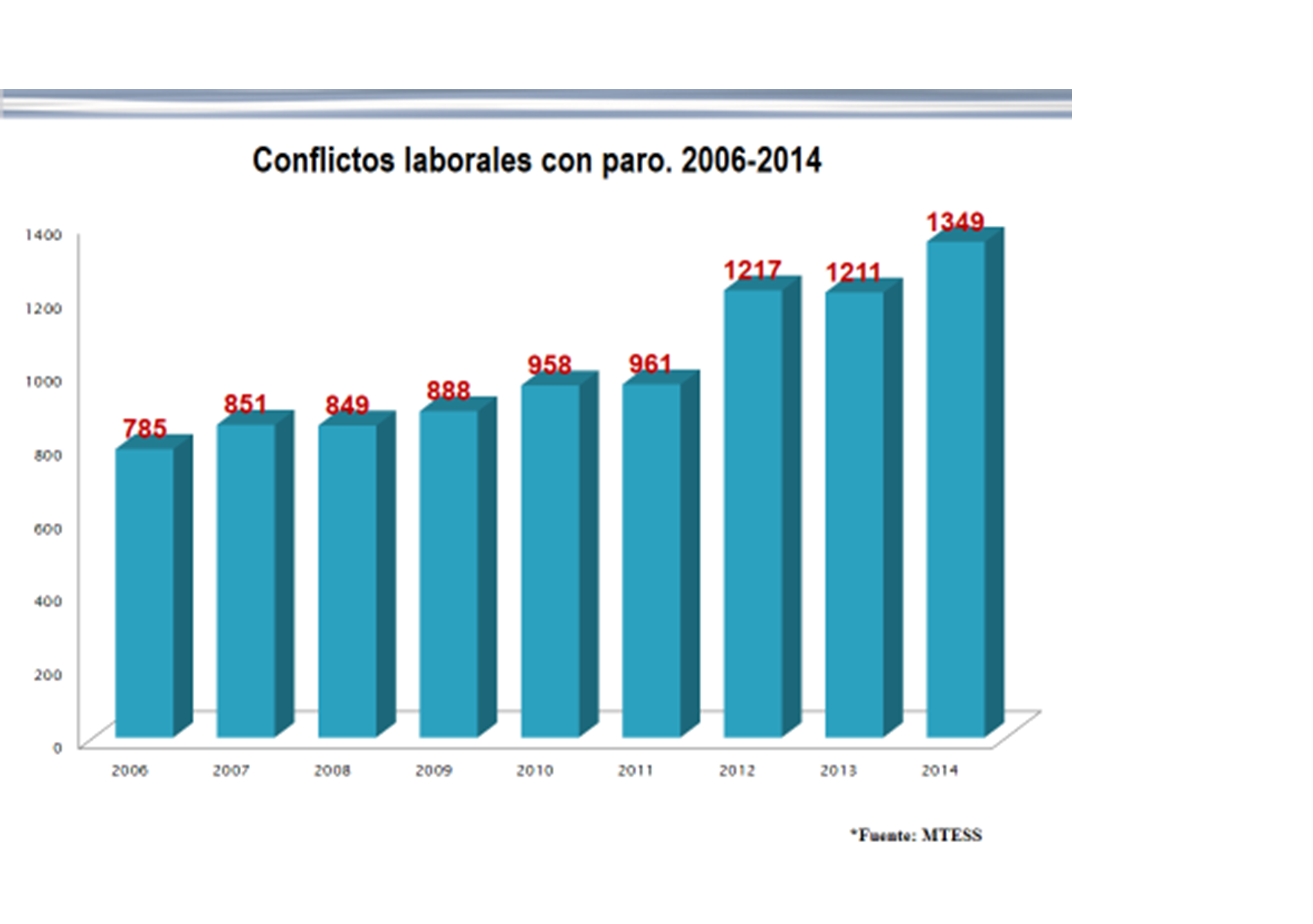 Gráfico n°3: Evolución conflictos
            laborales con paro (2006-2014)