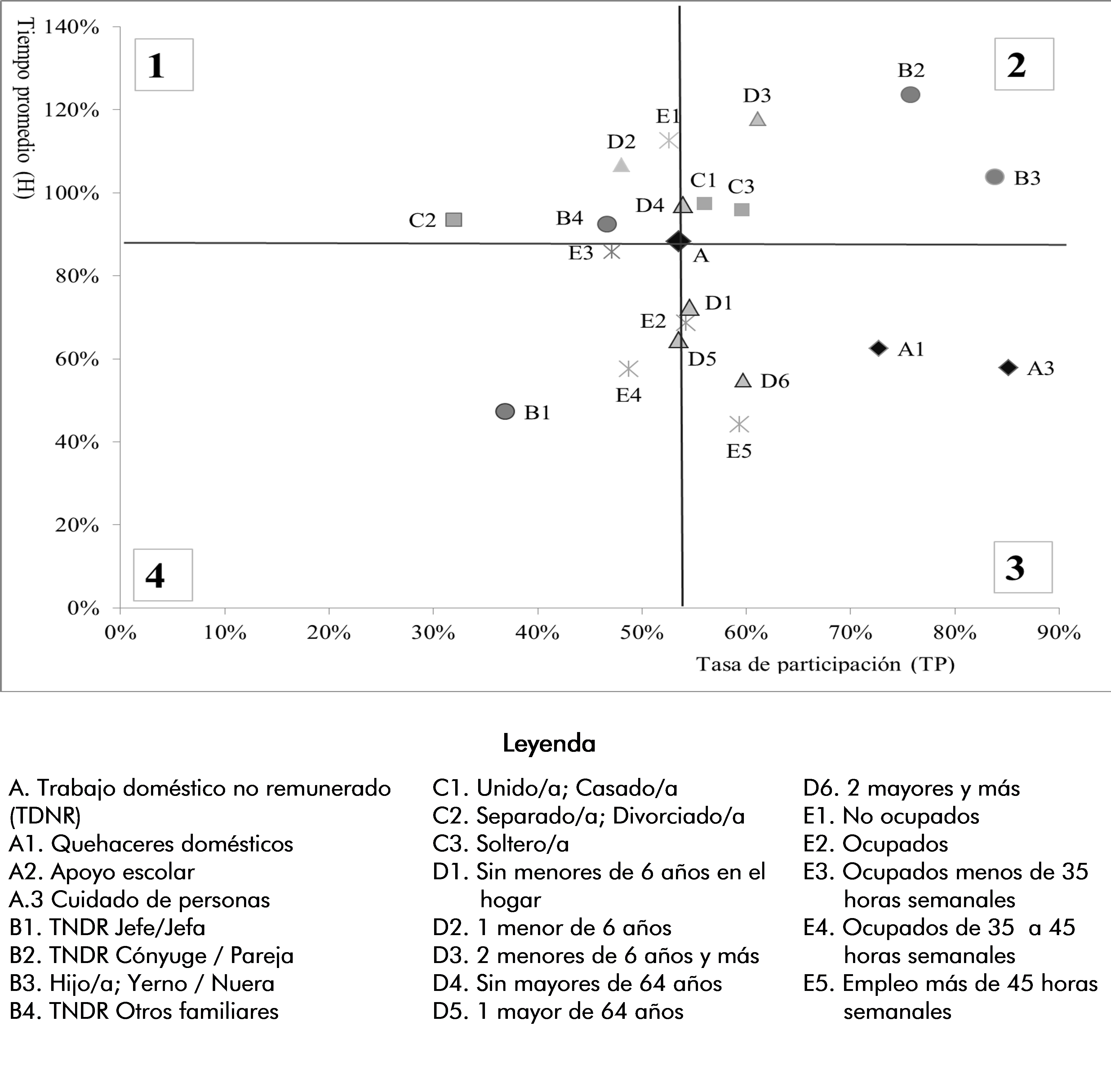  Figura 2. Brechas de género en la distribución del trabajo no remunerado según características de los hogares