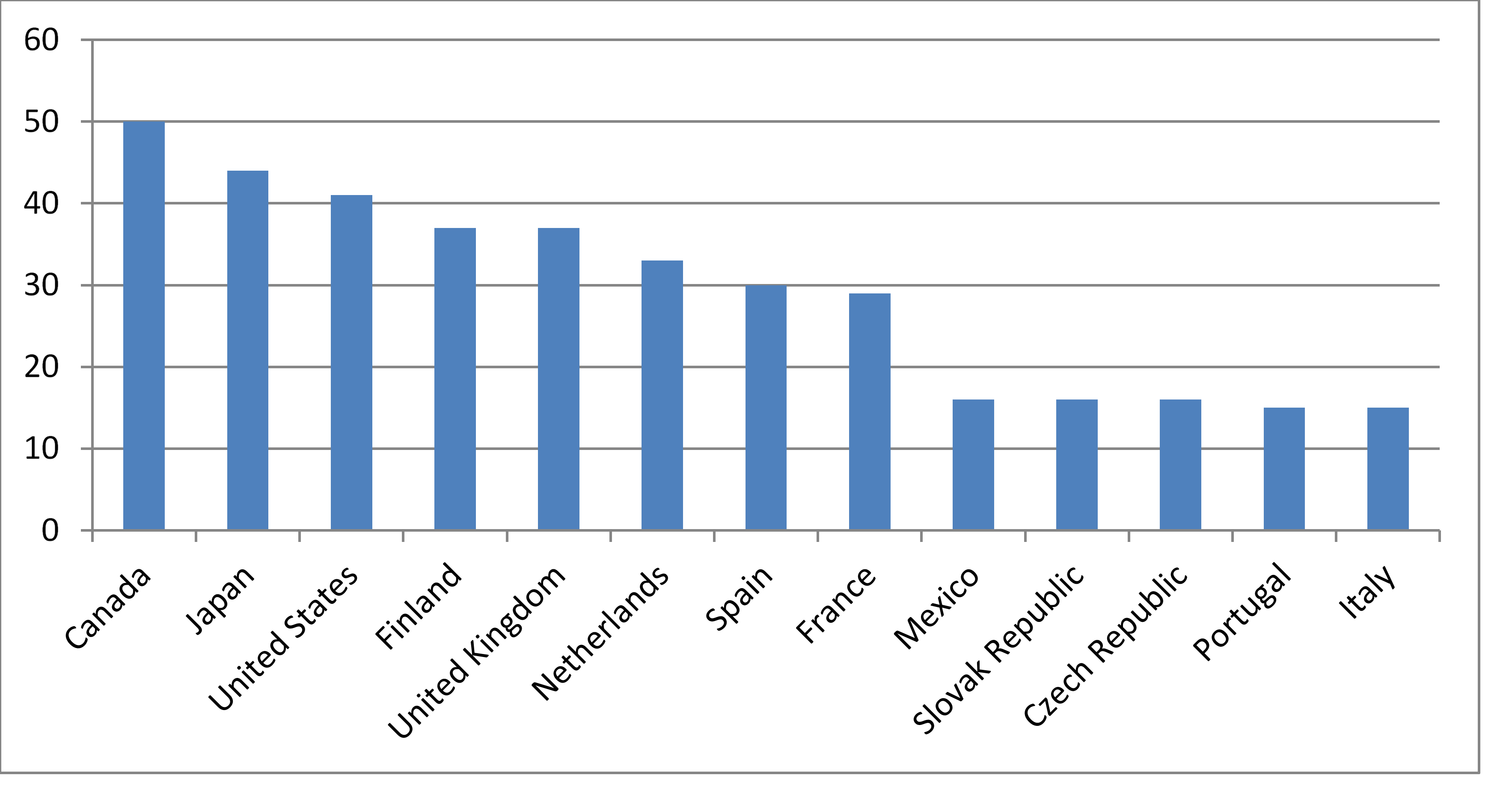  Gráfico 1. Personas de 25 a 64 años con titulaciones universitarias países de la OCDE (2009)