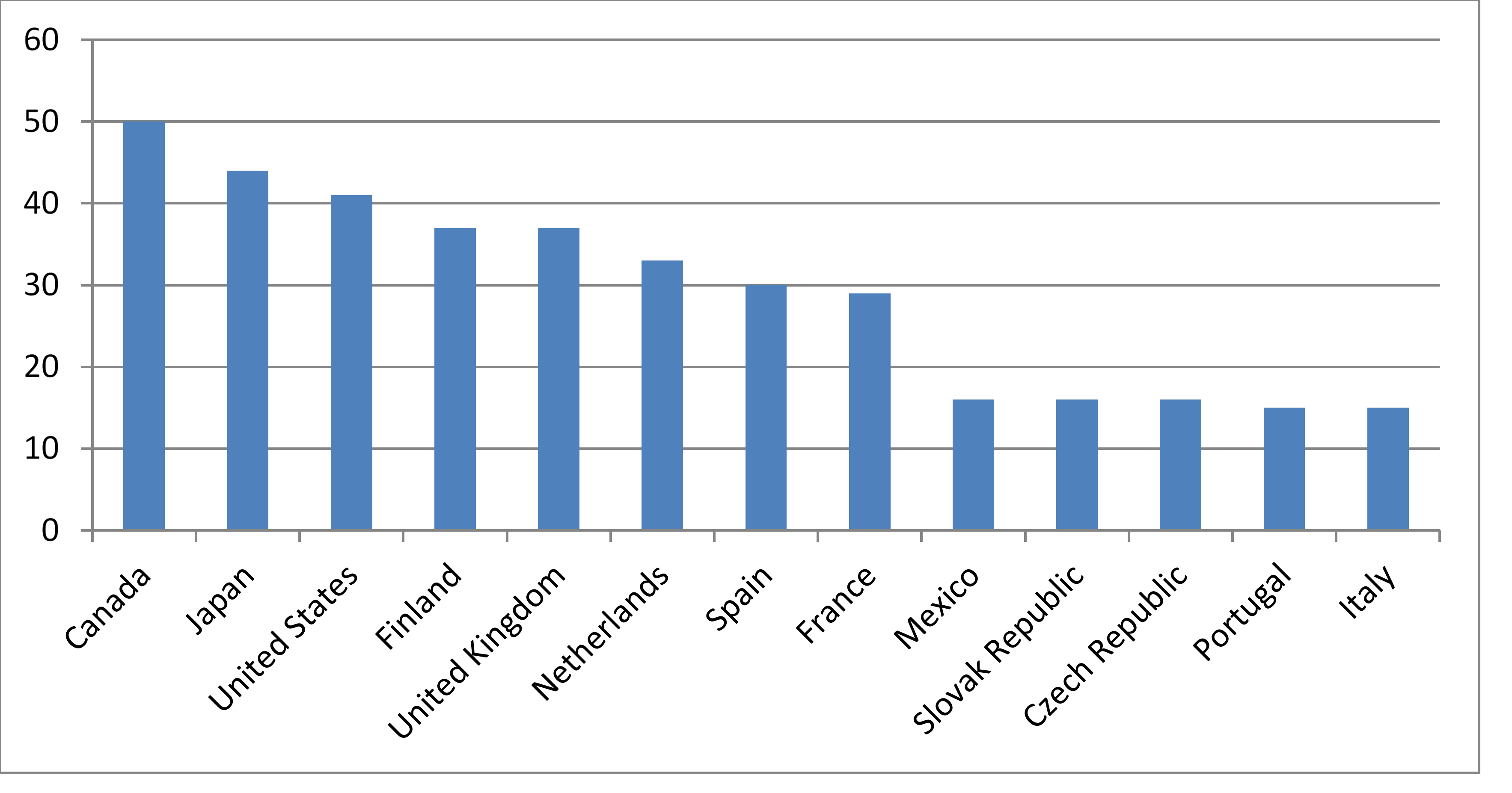  Gr&aacute;fico 1. Personas de 25 a 64 a&ntilde;os con titulaciones universitarias pa&iacute;ses de la OCDE (2009)