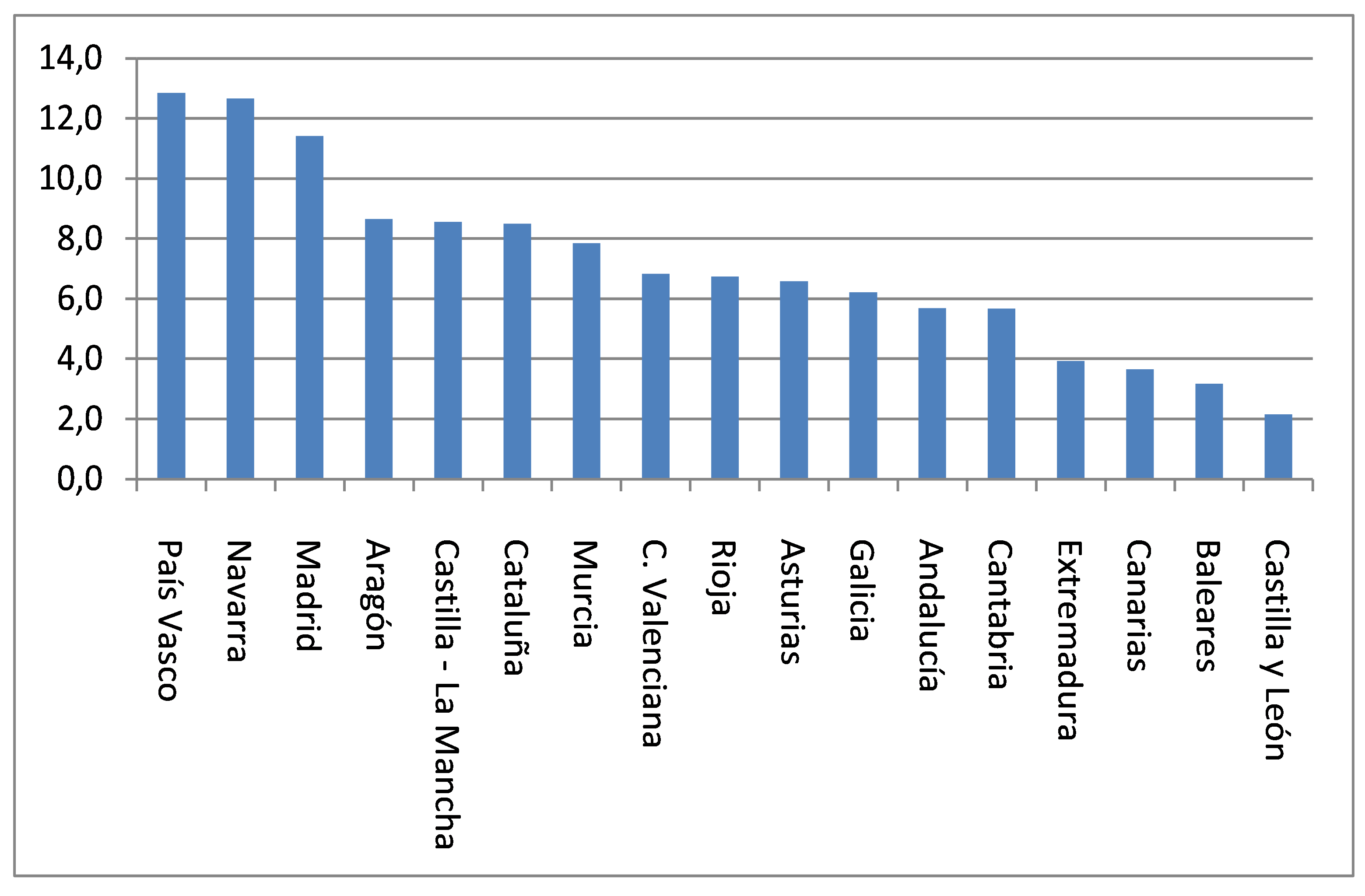  Gráfico 2. Investigadores en I+D en por Comunidades Autónomas en % (2011)