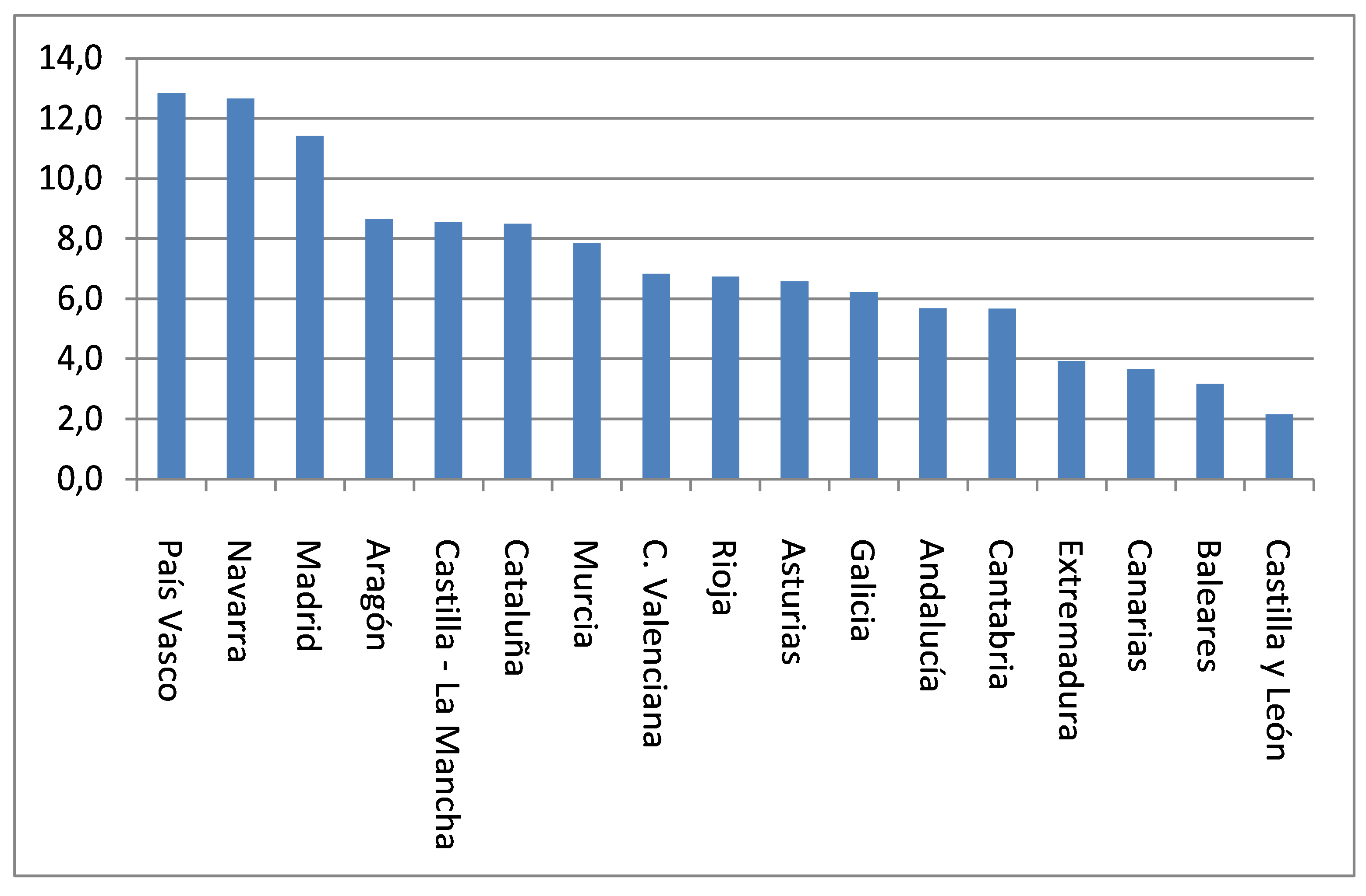  Gr&aacute;fico 2. Investigadores en I+D en por Comunidades Aut&oacute;nomas en % (2011)